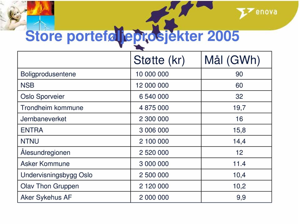 ENTRA 3 006 000 15,8 NTNU 2 100 000 14,4 Ålesundregionen 2 520 000 12 Asker Kommune 3 000 000 11.