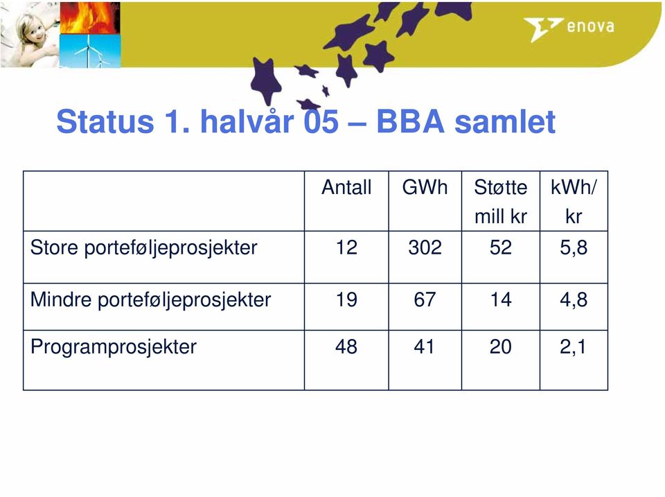 mill kr kr Store porteføljeprosjekter 12 302