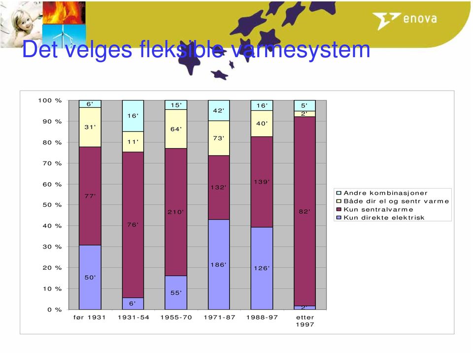 Både dir el og sentr varme Kun sentralvarme Kun direkte elektrisk 30 % 20 % 186'