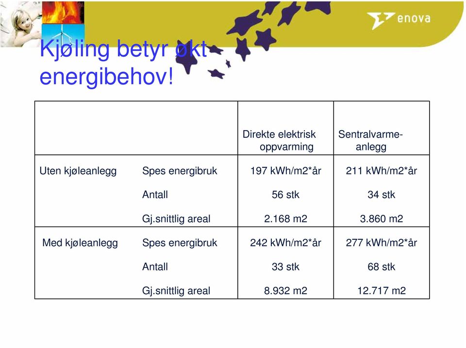 energibruk 197 kwh/m2*år 211 kwh/m2*år Antall 56 stk 34 stk Gj.