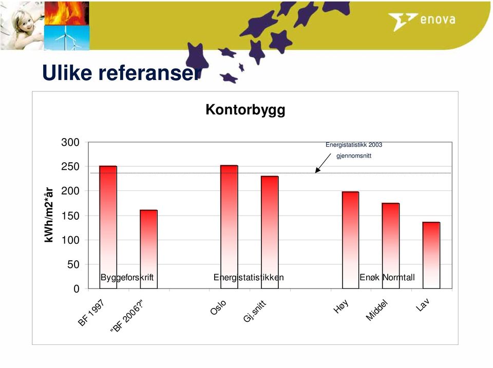 150 100 50 0 BF 1997 Byggeforskrift