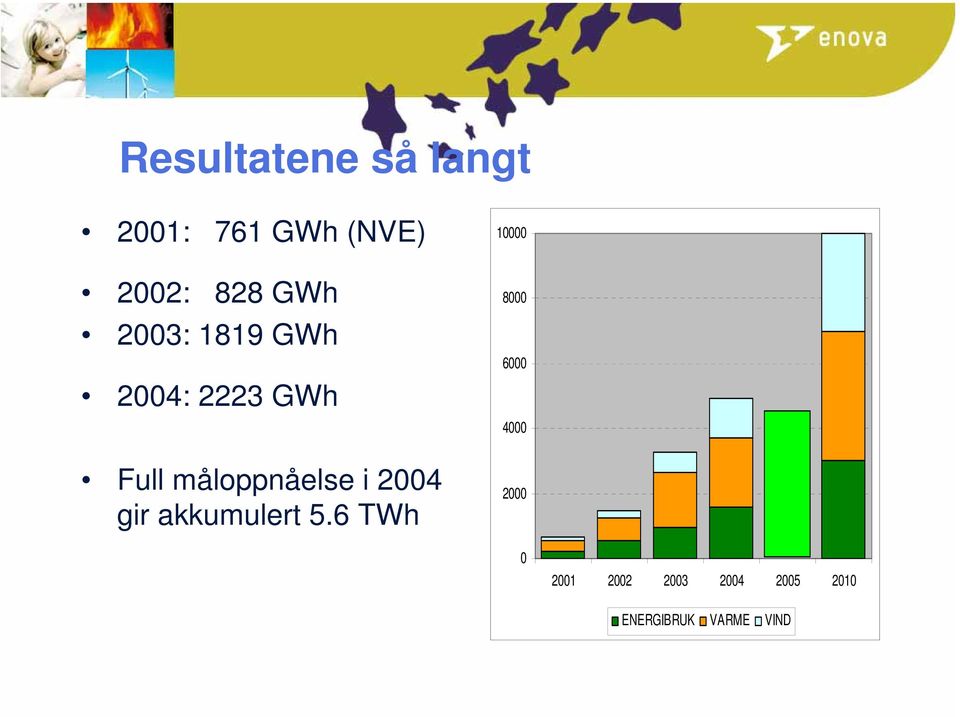 måloppnåelse i 2004 gir akkumulert 5.