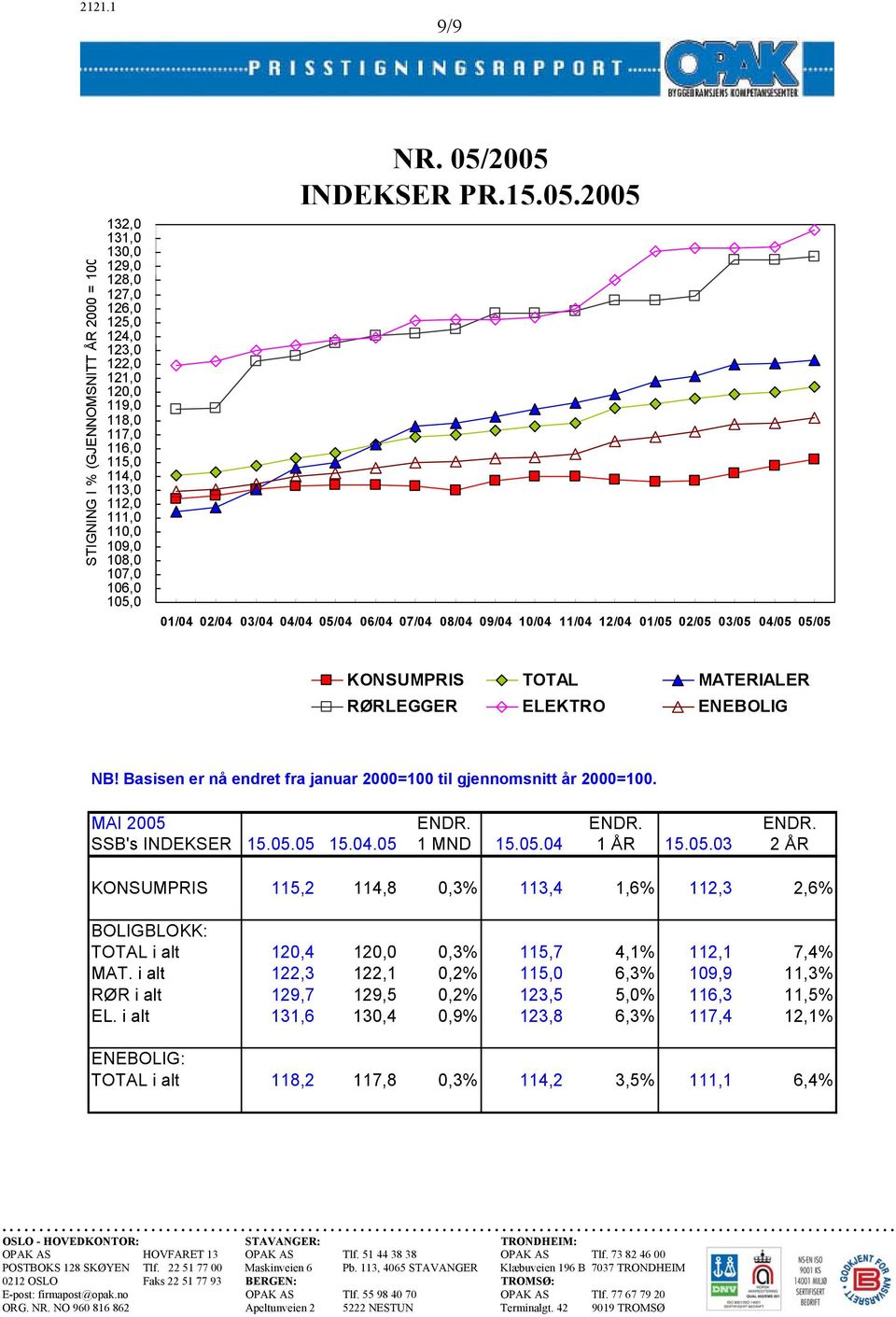 Basisen er nå endret fra januar 2000=100 til gjennomsnitt år 2000=100. MAI 2005 