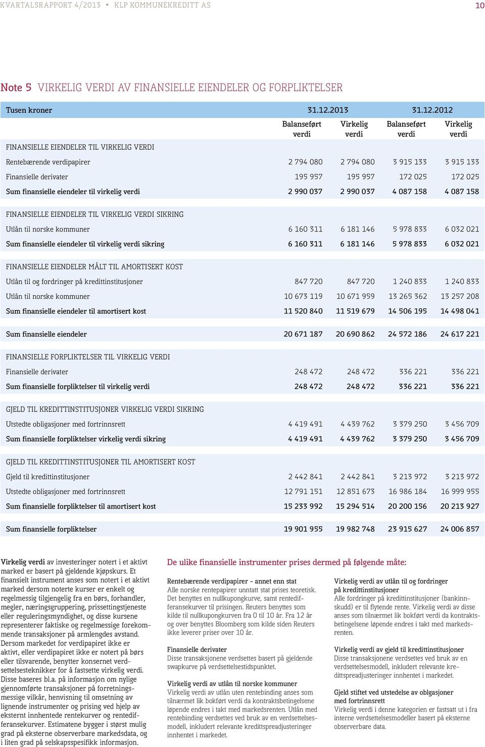 2012 FINANSIELLE EIENDELER TIL VIRKELIG VERDI Balanseført verdi Virkelig verdi Balanseført verdi Virkelig verdi Rentebærende verdipapirer 2 794 080 2 794 080 3 915 133 3 915 133 Finansielle derivater