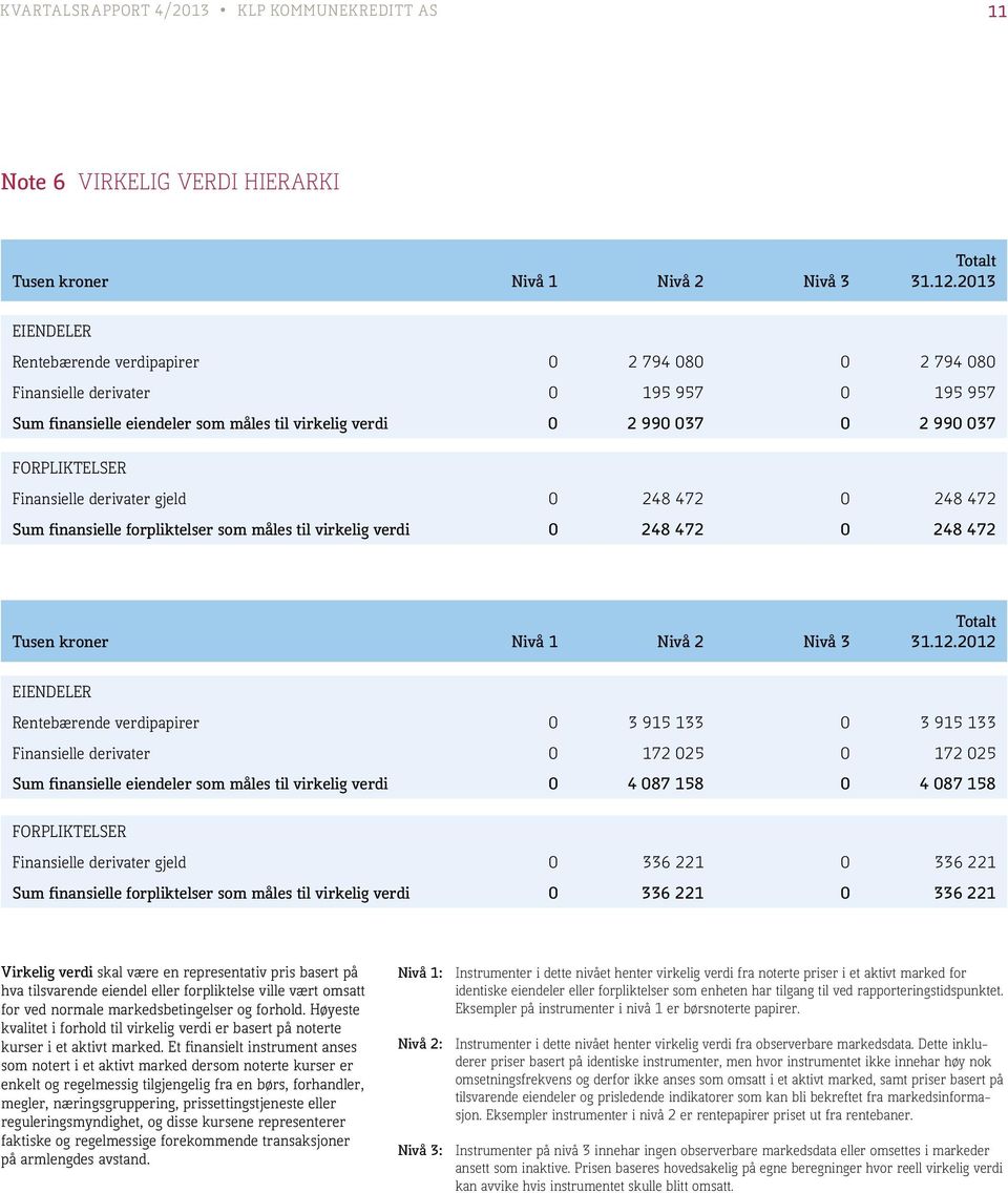 Finansielle derivater gjeld 0 248 472 0 248 472 Sum finansielle forpliktelser som måles til virkelig verdi 0 248 472 0 248 472 Tusen kroner Nivå 1 Nivå 2 Nivå 3 Totalt 31.12.