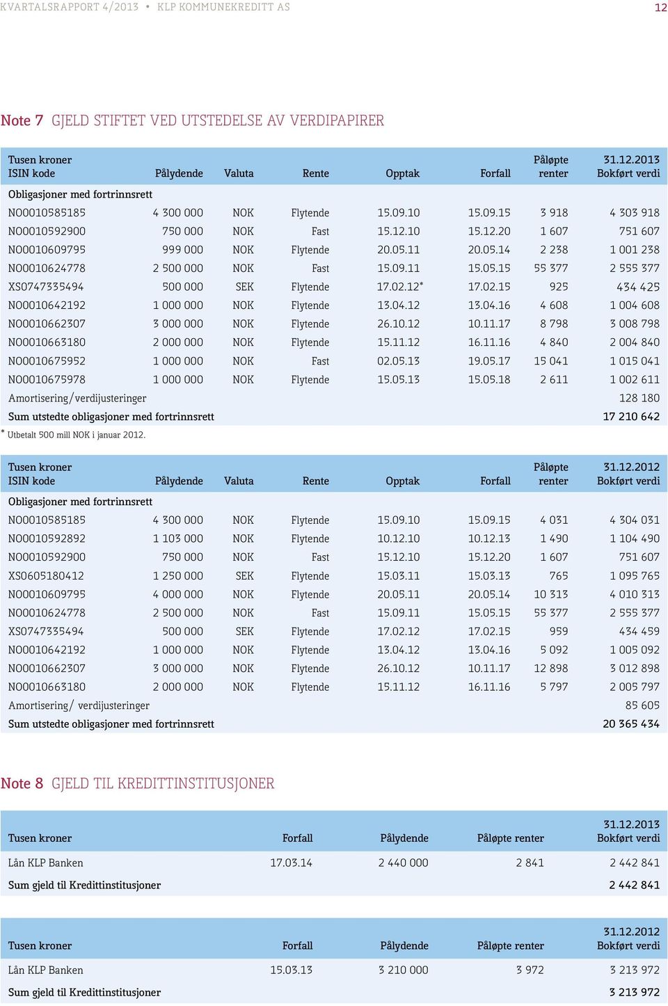 05.15 55 377 2 555 377 XS0747335494 500 000 SEK Flytende 17.02.12* 17.02.15 925 434 425 NO0010642192 1 000 000 NOK Flytende 13.04.12 13.04.16 4 608 1 004 608 NO0010662307 3 000 000 NOK Flytende 26.10.12 10.