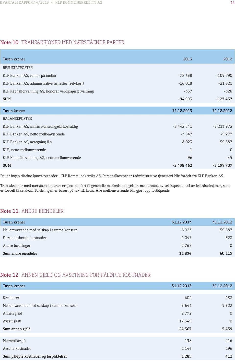 437 Tusen kroner 31.12.