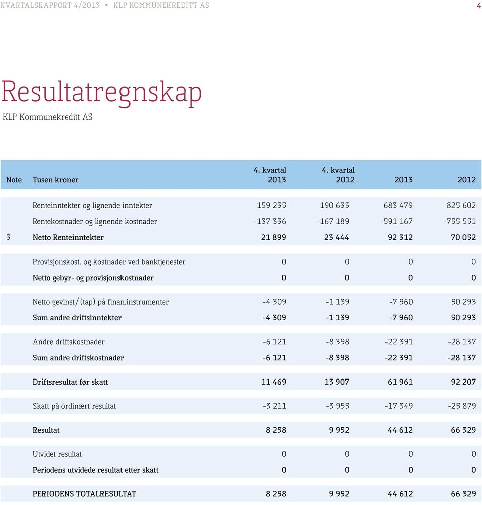 92 312 70 052 Provisjonskost. og kostnader ved banktjenester 0 0 0 0 Netto gebyr- og provisjonskostnader 0 0 0 0 Netto gevinst/(tap) på finan.