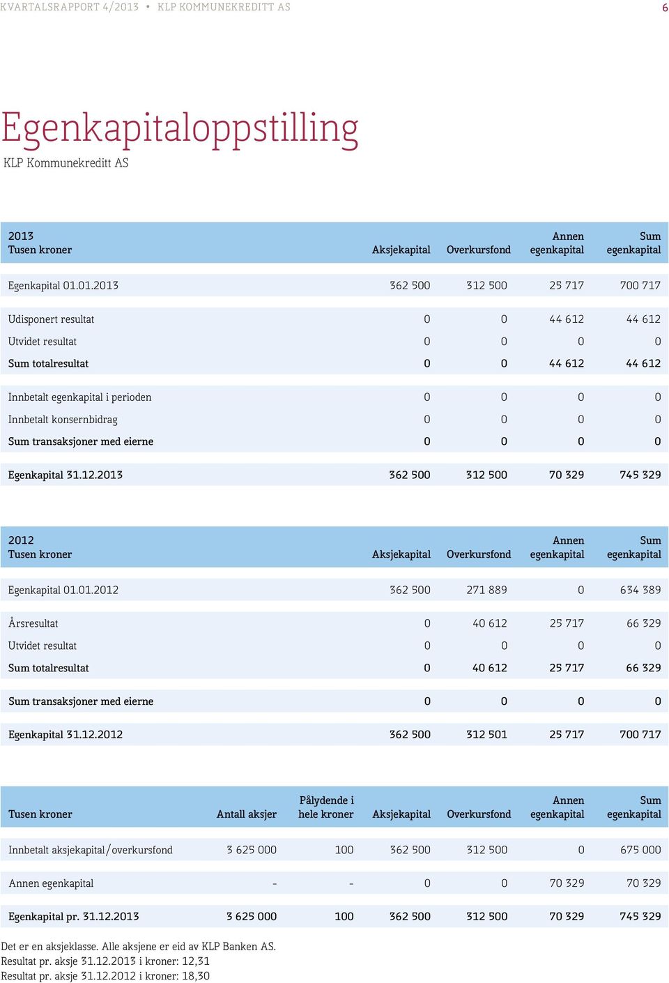 Tusen kroner Aksjekapital Overkursfond Annen egenkapital Sum egenkapital Egenkapital 01.