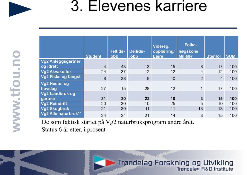 12 100 Vg2 Fiske og fangst 8 38 9 40 2 4 100 Vg2 Heste- og hovslag 27 15 28 12 1 17 100 Vg2 Landbruk og gartner 31 20 22 10 3 15