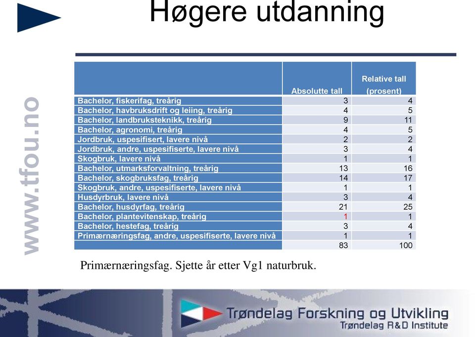 utmarksforvaltning, treårig 13 16 Bachelor, skogbruksfag, treårig 14 17 Skogbruk, andre, uspesifiserte, lavere nivå 1 1 Husdyrbruk, lavere nivå 3 4 Bachelor, husdyrfag,