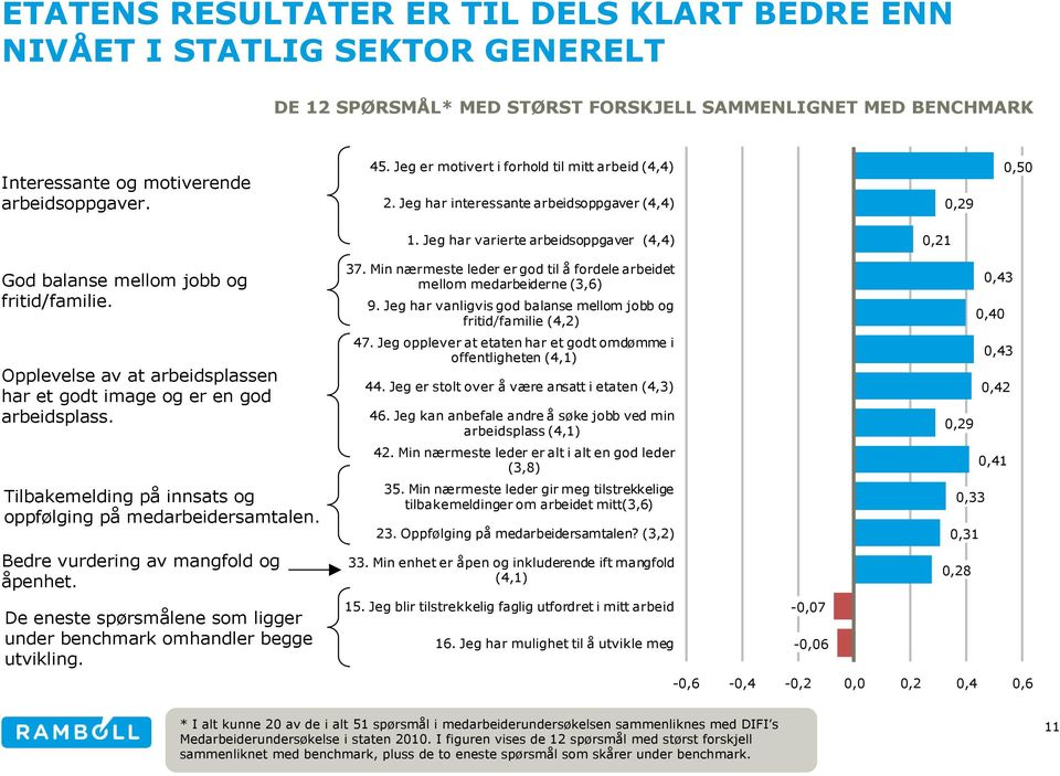 Opplevelse av at arbeidsplassen har et godt image og er en god arbeidsplass. Tilbakemelding på innsats og oppfølging på medarbeidersamtalen. Bedre vurdering av mangfold og åpenhet.