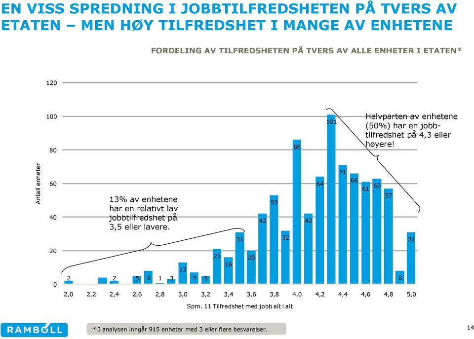 Antall enheter 60 40 13% av enhetene har en relativt lav jobbtilfredshet på 3,5 eller lavere.