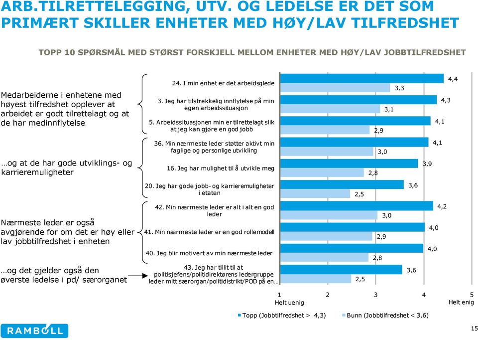 opplever at arbeidet er godt tilrettelagt og at de har medinnflytelse 24. I min enhet er det arbeidsglede 3. Jeg har tilstrekkelig innflytelse på min egen arbeidssituasjon 5.