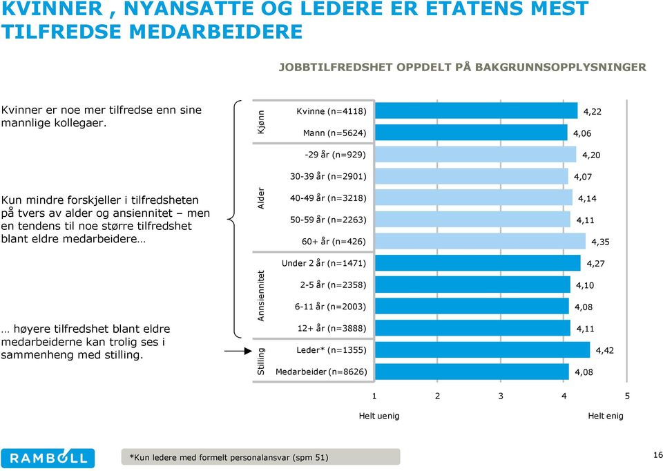 tilfredshet blant eldre medarbeidere Alder 40-49 år (n=3218) 50-59 år (n=2263) 60+ år (n=426) 4,14 4,11 4,35 Under 2 år (n=1471) 4,27 høyere tilfredshet blant eldre medarbeiderne kan trolig ses i