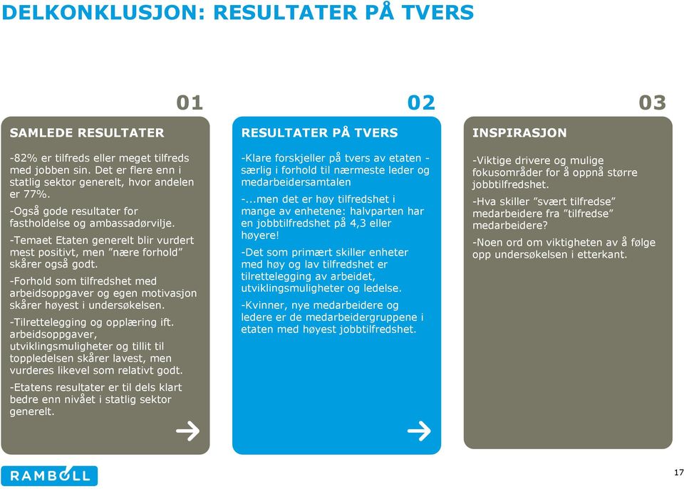 -Forhold som tilfredshet med arbeidsoppgaver og egen motivasjon skårer høyest i undersøkelsen. -Tilrettelegging og opplæring ift.