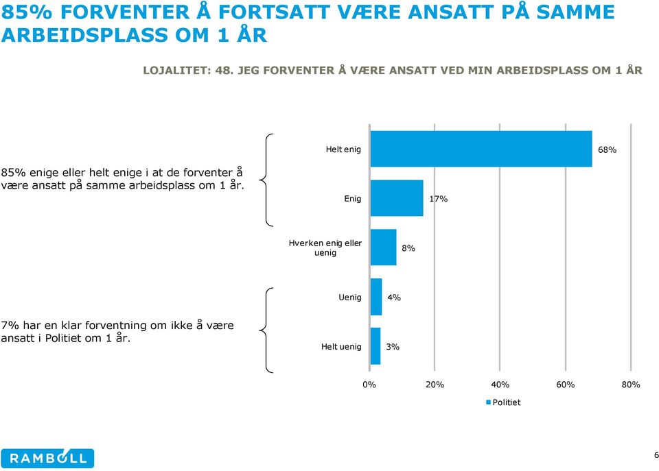 at de forventer å være ansatt på samme arbeidsplass om 1 år.