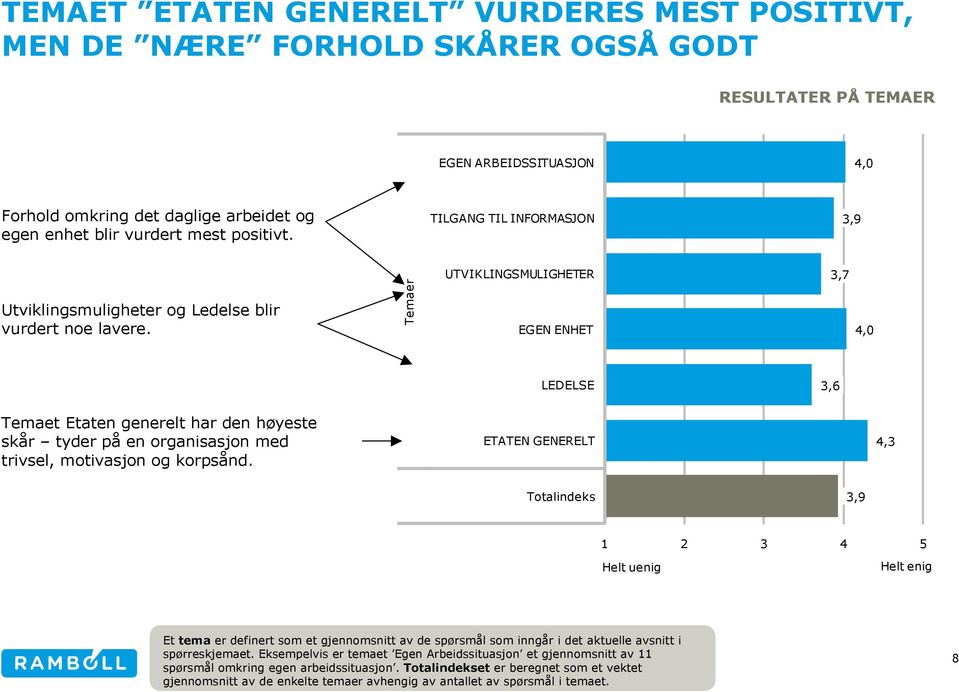 Temaer UTVIKLINGSMULIGHETER EGEN ENHET 3,7 4,0 LEDELSE 3,6 Temaet Etaten generelt har den høyeste skår tyder på en organisasjon med trivsel, motivasjon og korpsånd.