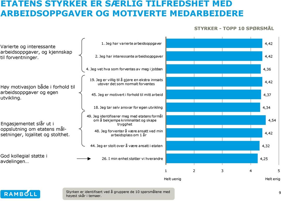 Engasjementet slår ut i oppslutning om etatens målsetninger, lojalitet og stolthet. 19. Jeg er villig til å gjøre en ekstra innsats utover det som normalt forventes 45.