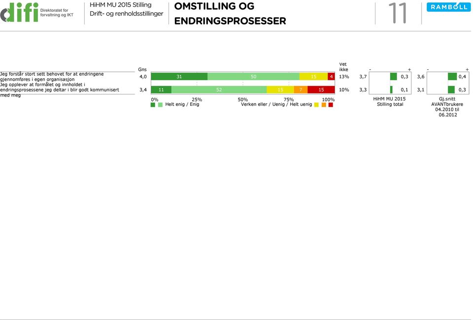 kommunisert med meg Gns 0% 25% 50% 75% 100% Helt enig / Enig Verken eller / Uenig / Helt uenig Vet ikke