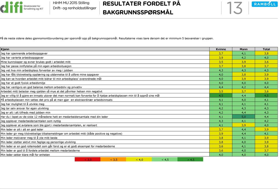 arbeidssituasjon 3,8 Jeg vet hva min arbeidsplass forventer av meg i jobben 4,3 4,3 4,3 Jeg har fått tilstrekkelig opplæring og utdannelse til å utføre mine oppgaver 3,8 Jeg kan se hvordan arbeidet