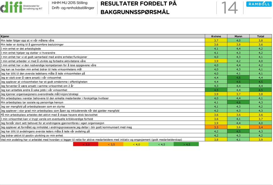 aktivitetene våre 4,2 I min enhet har vi den nødvendige kompetansen for å løse oppgavene våre 4,4 4,2 Jeg kan se hvordan min enhet bidrar til hele virksomhetens mål 4,3 Jeg har tillit til den øverste