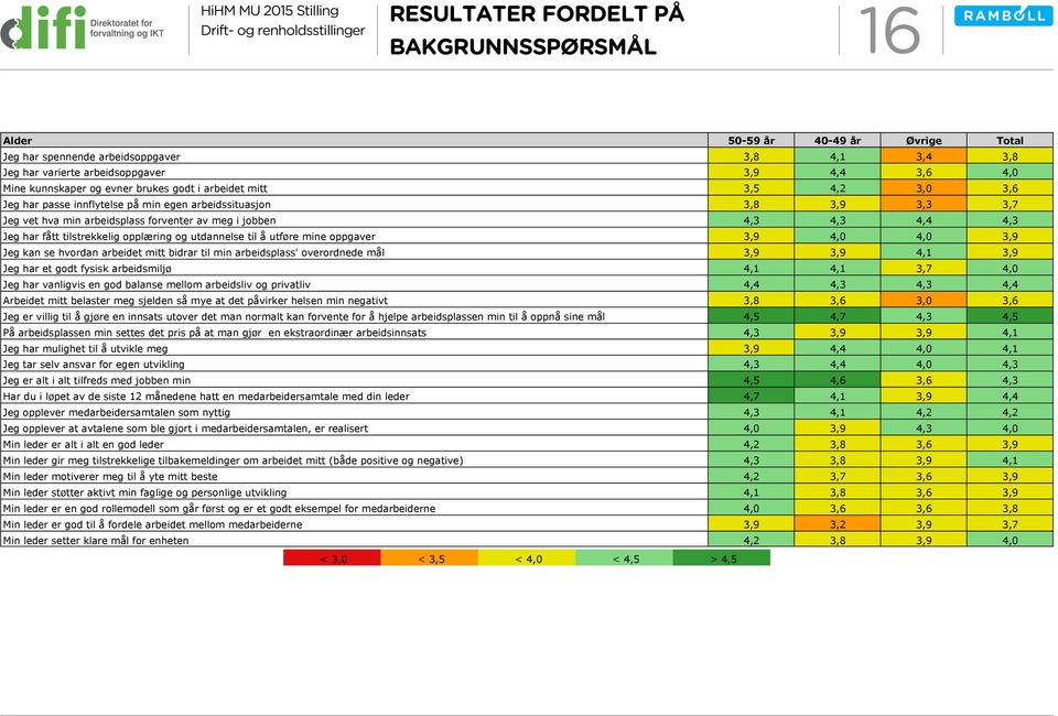 og utdannelse til å utføre mine oppgaver Jeg kan se hvordan arbeidet mitt bidrar til min arbeidsplass' overordnede mål Jeg har et godt fysisk arbeidsmiljø Jeg har vanligvis en god balanse mellom