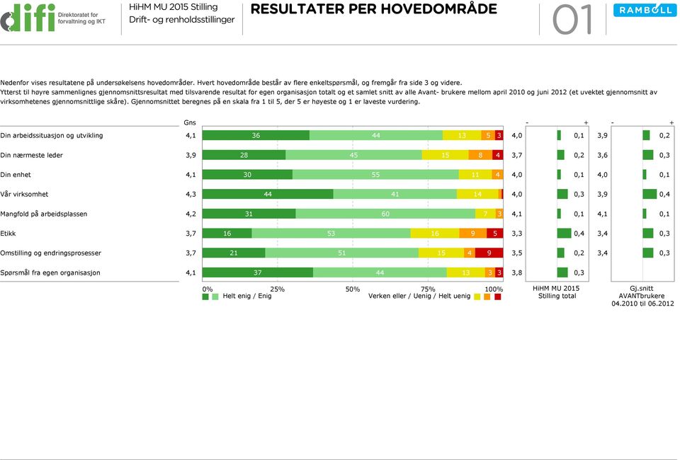 gjennomsnitt av virksomhetenes gjennomsnittlige skåre). Gjennomsnittet beregnes på en skala fra 1 til 5, der 5 er høyeste og 1 er laveste vurdering.