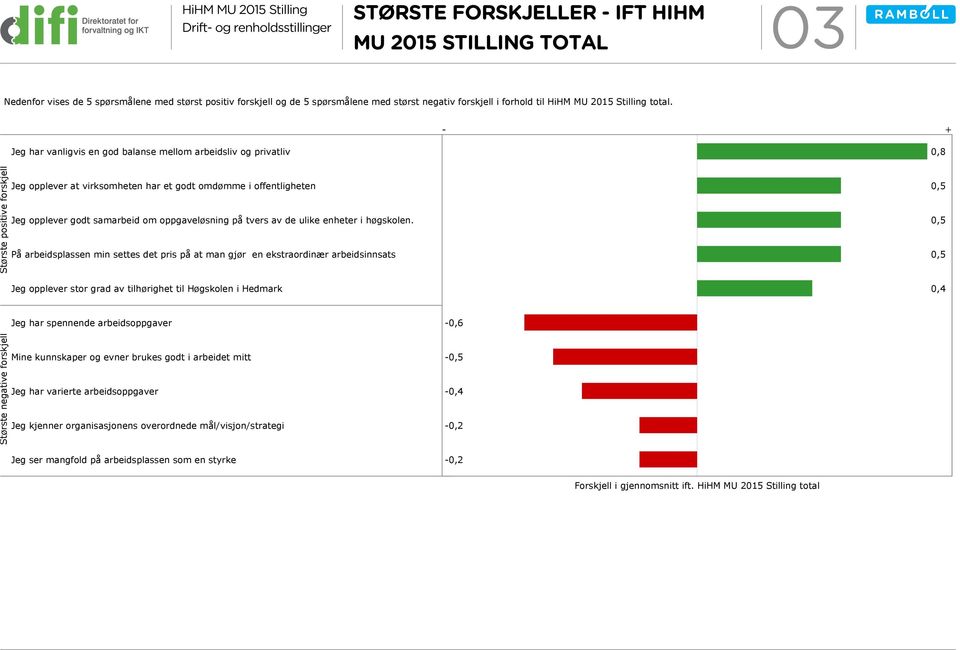 Største positive forskjell Jeg har vanligvis en god balanse mellom arbeidsliv og privatliv Jeg opplever at virksomheten har et godt omdømme i offentligheten Jeg opplever godt samarbeid om