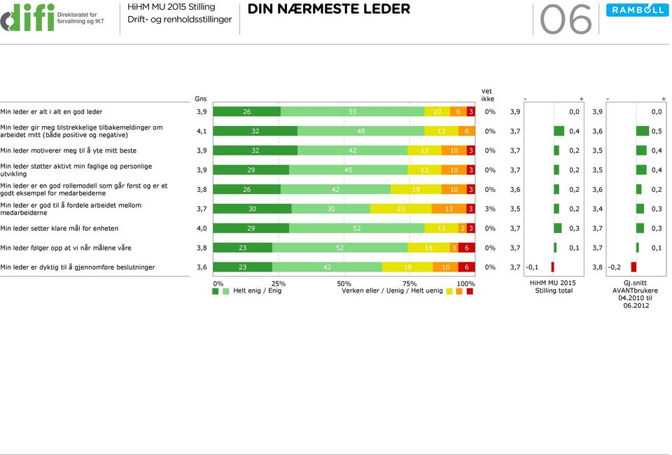 først og er et godt eksempel for medarbeiderne 3,8 26 42 19 10 3 0% Min leder er god til å fordele arbeidet mellom medarbeiderne 30 30 23 13 3 3% 3,5 3,4 Min leder setter klare mål for enheten 29 52