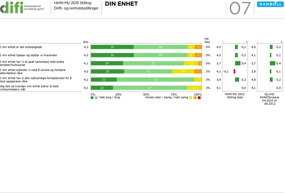 min enhet har vi den nødvendige kompetansen for å løse oppgavene våre 4,2 23 70 7 3% Jeg kan se hvordan min enhet bidrar til hele virksomhetens mål 20