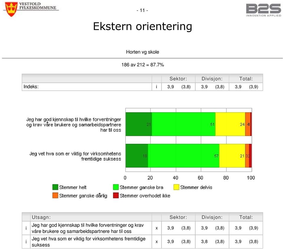 Total: Jeg har god kjennskap tl hvlke forventnnger og krav våre brukere og