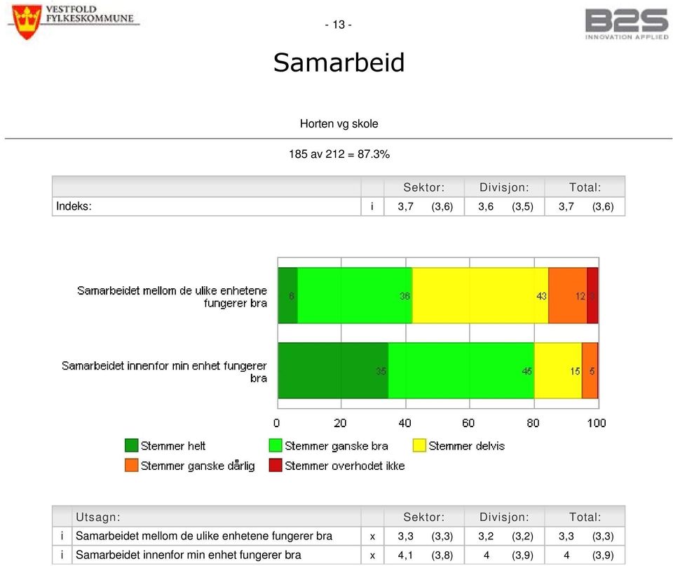 Utsagn: Sektor: Dvsjon: Total: Samarbedet mellom de ulke enhetene