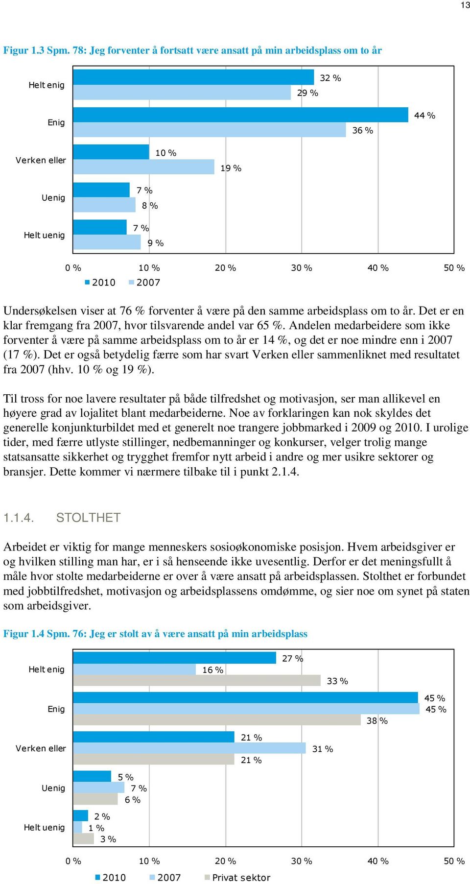 Undersøkelsen viser at 76 % forventer å være på den samme arbeidsplass om to år. Det er en klar fremgang fra 2007, hvor tilsvarende andel var 65 %.