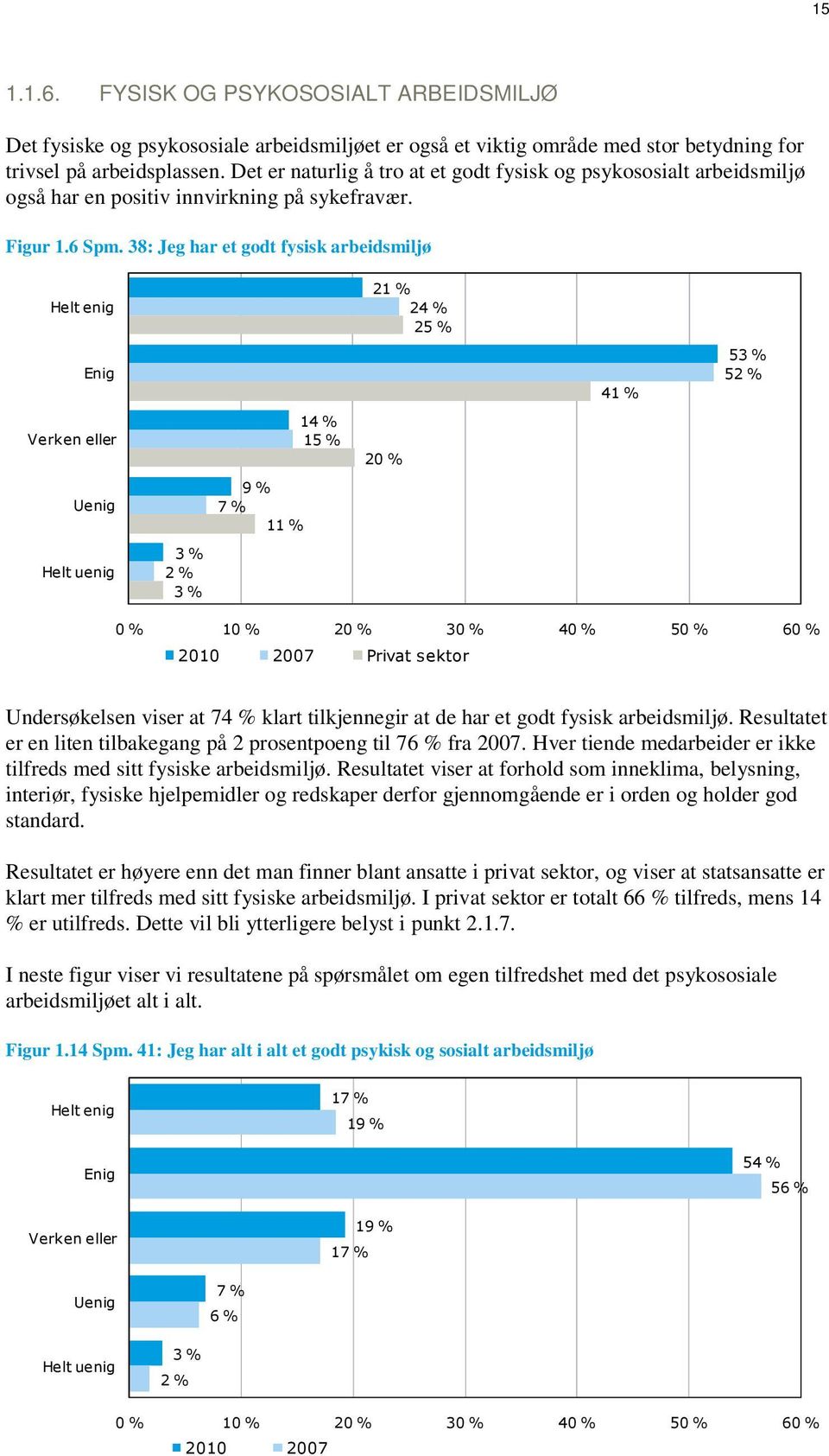 38: Jeg har et godt fysisk arbeidsmiljø Helt enig Enig Verken eller Uenig Helt uenig 3 % 2 % 3 % 14 % 15 % 9 % 7 % 11 % 21 % 24 % 25 % 20 % 41 % 53 % 52 % 0 % 10 % 20 % 30 % 40 % 50 % 60 % 2010 2007