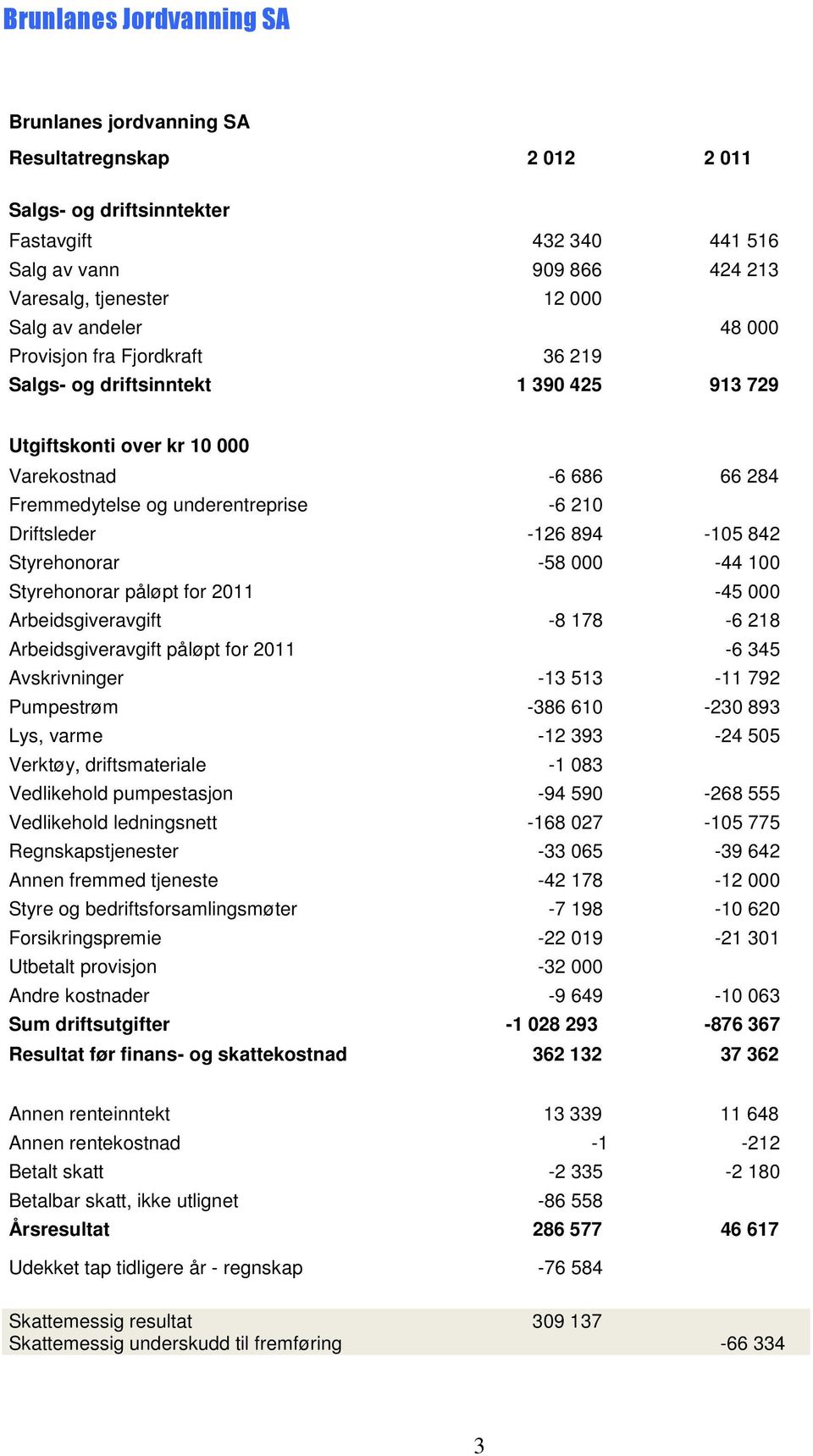 000-44 100 Styrehonorar påløpt for 2011-45 000 Arbeidsgiveravgift -8 178-6 218 Arbeidsgiveravgift påløpt for 2011-6 345 Avskrivninger -13 513-11 792 Pumpestrøm -386 610-230 893 Lys, varme -12 393-24