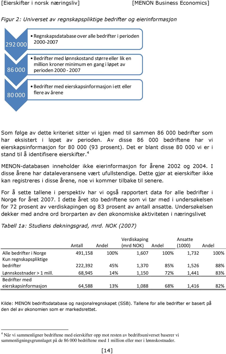 som har eksistert i løpet av perioden. Av disse 86 000 bedriftene har vi eierskapsinformasjon for 80 000 (93 prosent). Det er blant disse 80 000 vi er i stand til å identifisere eierskifter.