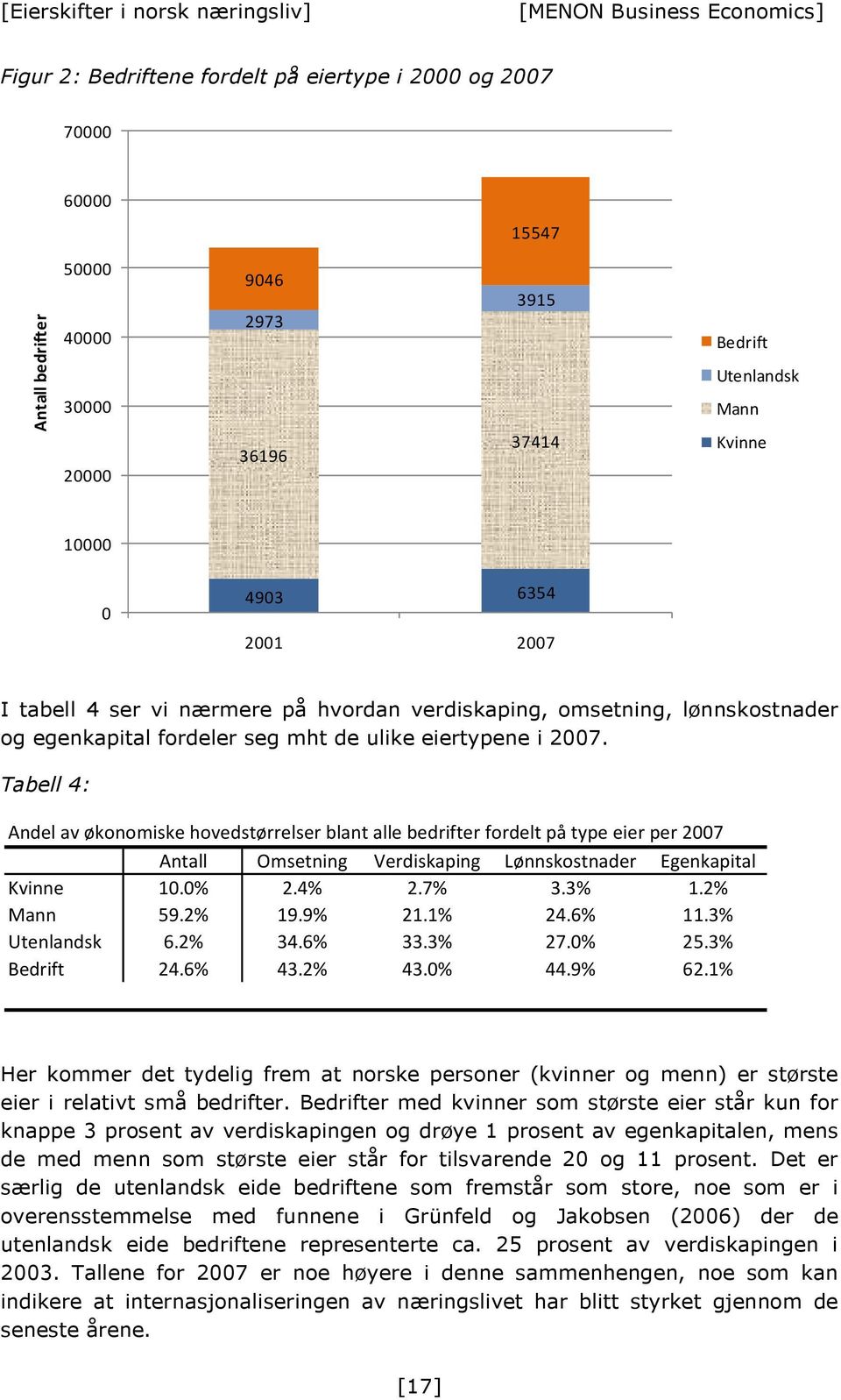 Tabell 4: Andel av økonomiske hovedstørrelser blant alle bedrifter fordelt på type eier per 2007 Antall Omsetning Verdiskaping Lønnskostnader Egenkapital Kvinne 10.0% 2.4% 2.7% 3.3% 1.2% Mann 59.