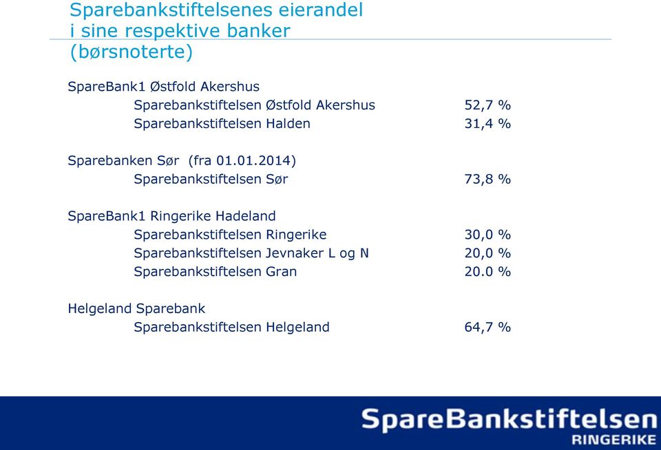 01.2014) Sparebankstiftelsen Sør 73,8 % SpareBank1 Ringerike Hadeland Sparebankstiftelsen Ringerike 30,0 %