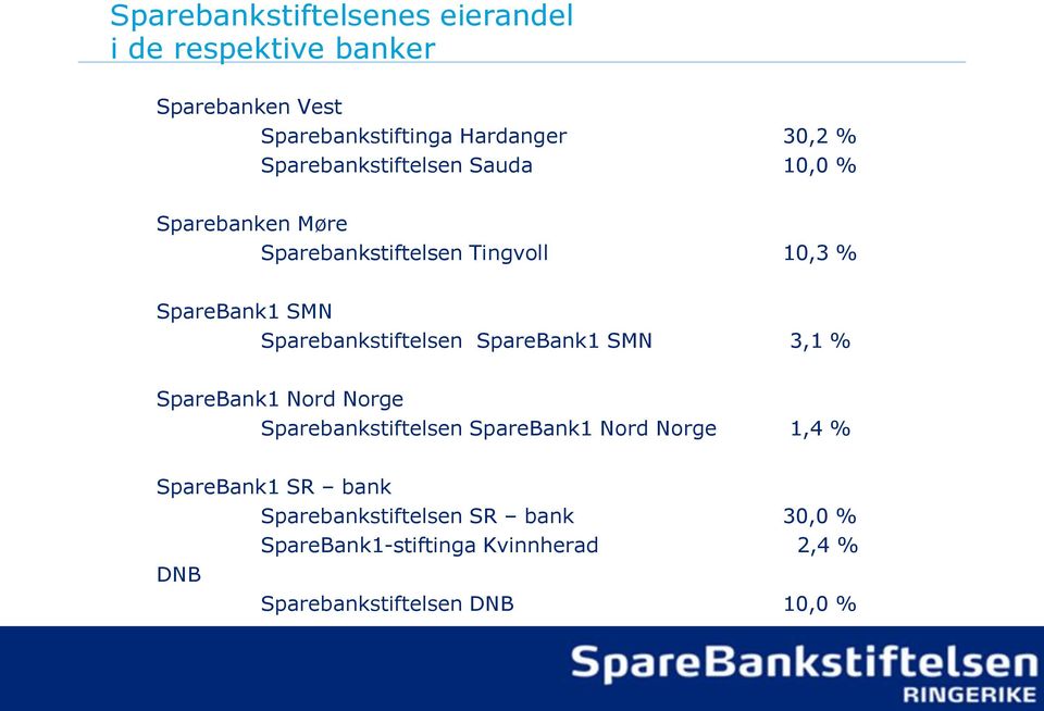 Sparebankstiftelsen SpareBank1 SMN 3,1 % SpareBank1 Nord Norge Sparebankstiftelsen SpareBank1 Nord Norge 1,4 %