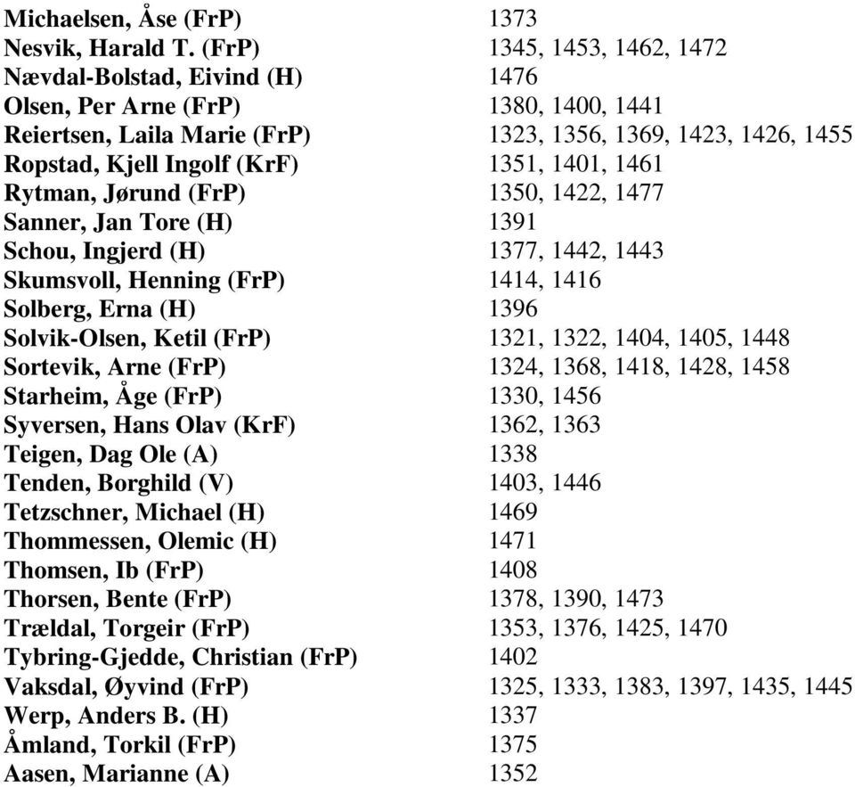 1401, 1461 Rytman, Jørund (FrP) 1350, 1422, 1477 Sanner, Jan Tore (H) 1391 Schou, Ingjerd (H) 1377, 1442, 1443 Skumsvoll, Henning (FrP) 1414, 1416 Solberg, Erna (H) 1396 Solvik-Olsen, Ketil (FrP)