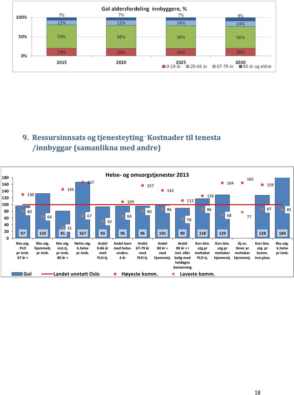 Helse- og omsorgstjenester2013 Andel barn med helseunders. 4 år Andel 67-79år med PLO-tj. 142 Andel 80 år + med hjemmetj. 112 Andel 80 år + i inst. eller bolig med heldøgns bemanning 126 Korr.bto.