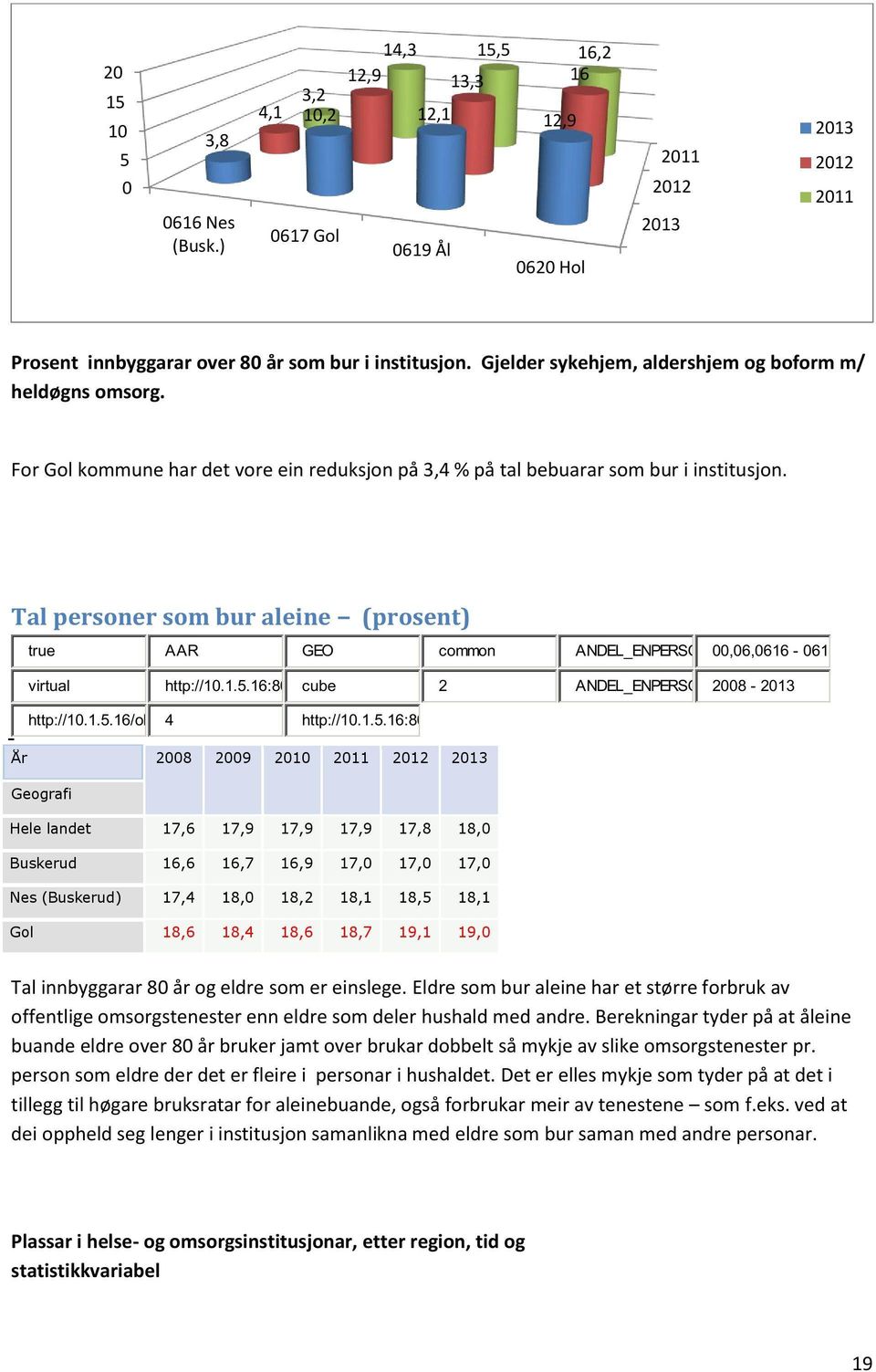 Tal personer som bur aleine (prosent) true AAR GEO common ANDEL_ENPERSO00,06,0616-061 virtual http://10.1.5.