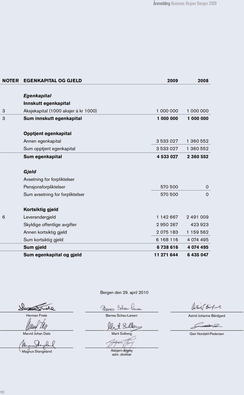 Pensjonsforpliktelser 570 500 0 Sum avsetning for forpliktelser 570 500 0 Kortsiktig gjeld 6 Leverandørgjeld 1 142 667 2 491 009 Skyldige offentlige avgifter 2 950 267 423 923 Annen kortsiktig gjeld