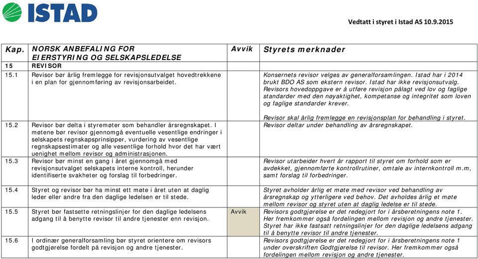 mellom revisor og administrasjonen. 15.3 Revisor bør minst en gang i året gjennomgå med revisjonsutvalget selskapets interne kontroll, herunder identifiserte svakheter og forslag til forbedringer.