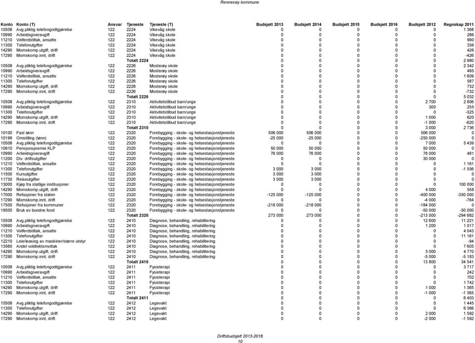 11300 Telefonutgifter 122 2224 Vikevåg skole 0 0 0 0 0 336 14290 Momskomp.utgift, drift 122 2224 Vikevåg skole 0 0 0 0 0 426 17290 Momskomp.