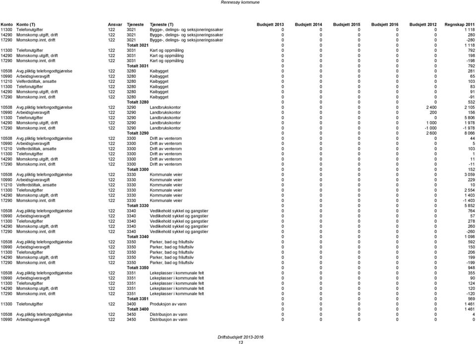 utgift, drift 122 3031 Kart og oppmåling 0 0 0 0 0 198 17290 Momskomp.innt, drift 122 3031 Kart og oppmåling 0 0 0 0 0-198 Totalt 3031 0 0 0 0 0 792 10508 Avg.