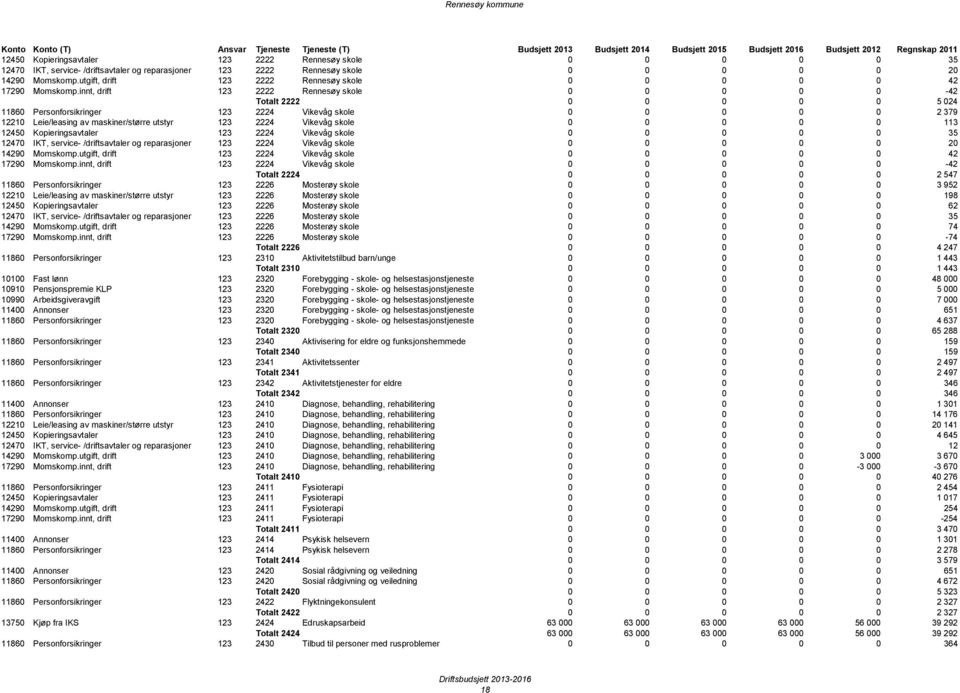 innt, drift 123 2222 Rennesøy skole 0 0 0 0 0-42 Totalt 2222 0 0 0 0 0 5 024 11860 Personforsikringer 123 2224 Vikevåg skole 0 0 0 0 0 2 379 12210 Leie/leasing av maskiner/større utstyr 123 2224