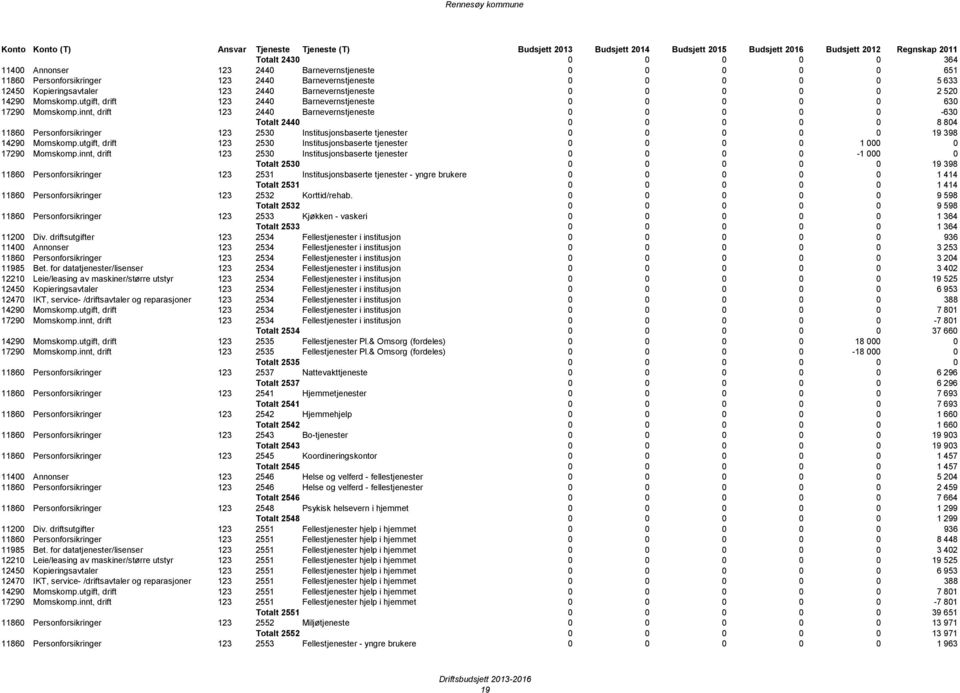 innt, drift 123 2440 Barnevernstjeneste 0 0 0 0 0-630 Totalt 2440 0 0 0 0 0 8 804 11860 Personforsikringer 123 2530 Institusjonsbaserte tjenester 0 0 0 0 0 19 398 14290 Momskomp.