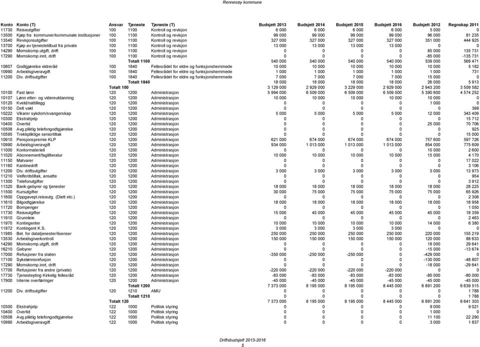 13 000 0 0 14290 Momskomp.utgift, drift 100 1100 Kontroll og revisjon 0 0 0 0 85 000 135 731 17290 Momskomp.